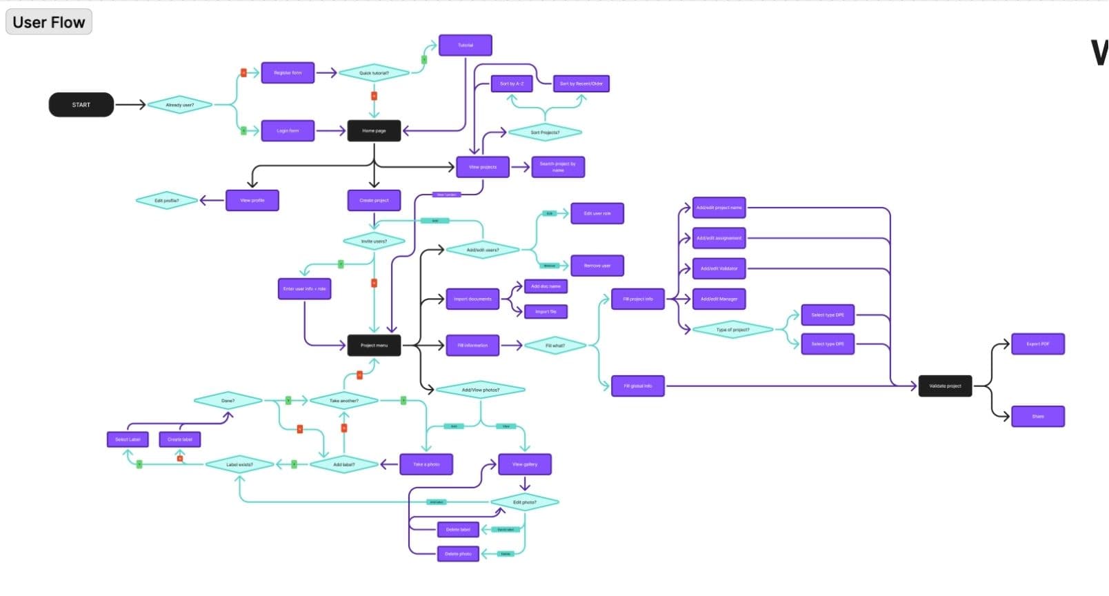 User flow de l'application, de la connexion à la validation du projet et à l'export PDF