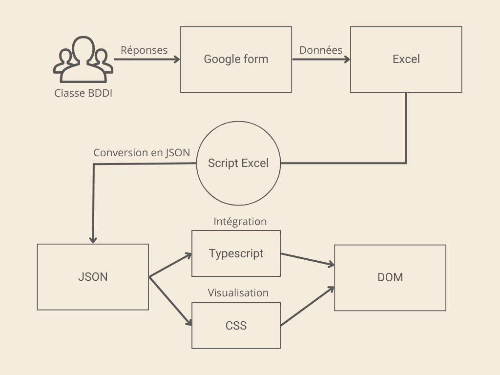 Flux de données : réponses de la promo, Google Form, Excel, script, JSON, puis TypeScript et CSS jusqu'au DOM