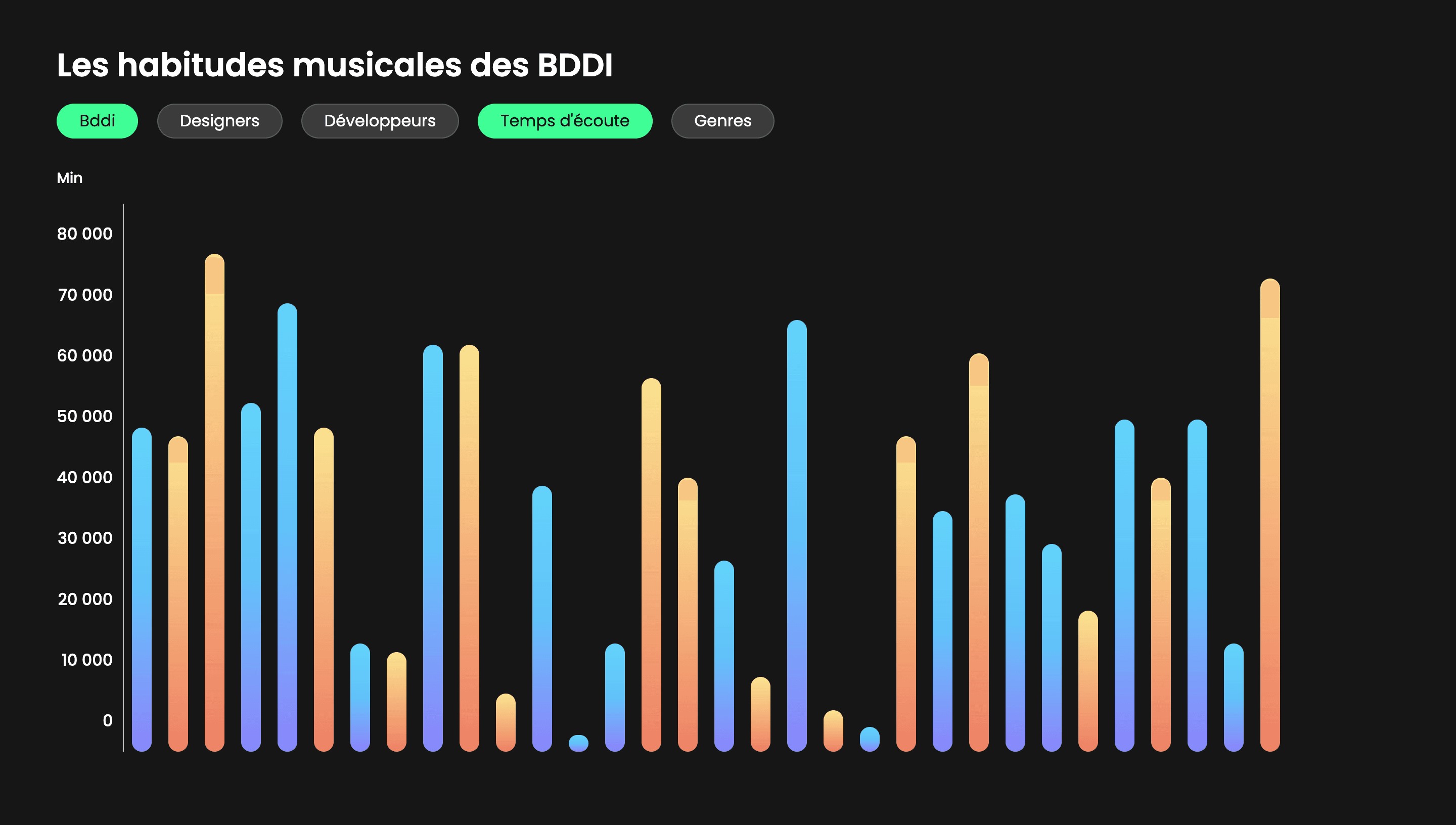 Section de graphiques de MusicGate